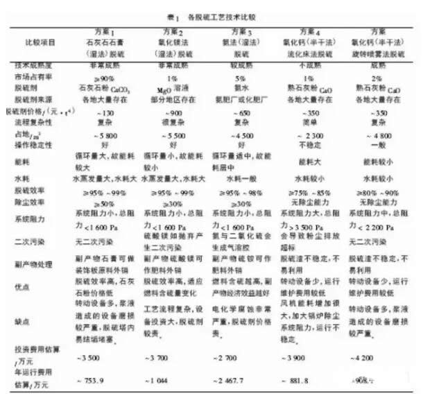 各脫硫工藝的技術(shù)比較