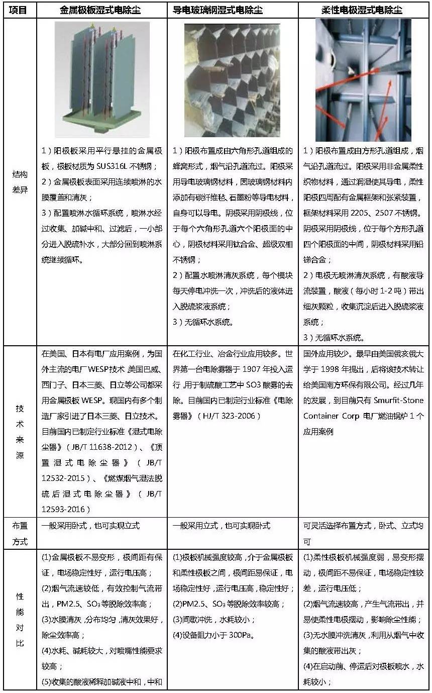 三種型式濕式電除塵技術(shù)對(duì)比