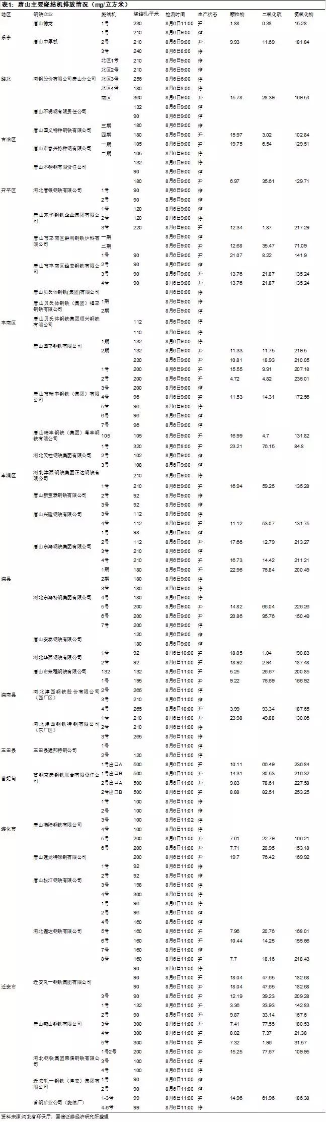 唐山41家鋼企115臺燒結機,僅3臺滿足超低排放限值!(