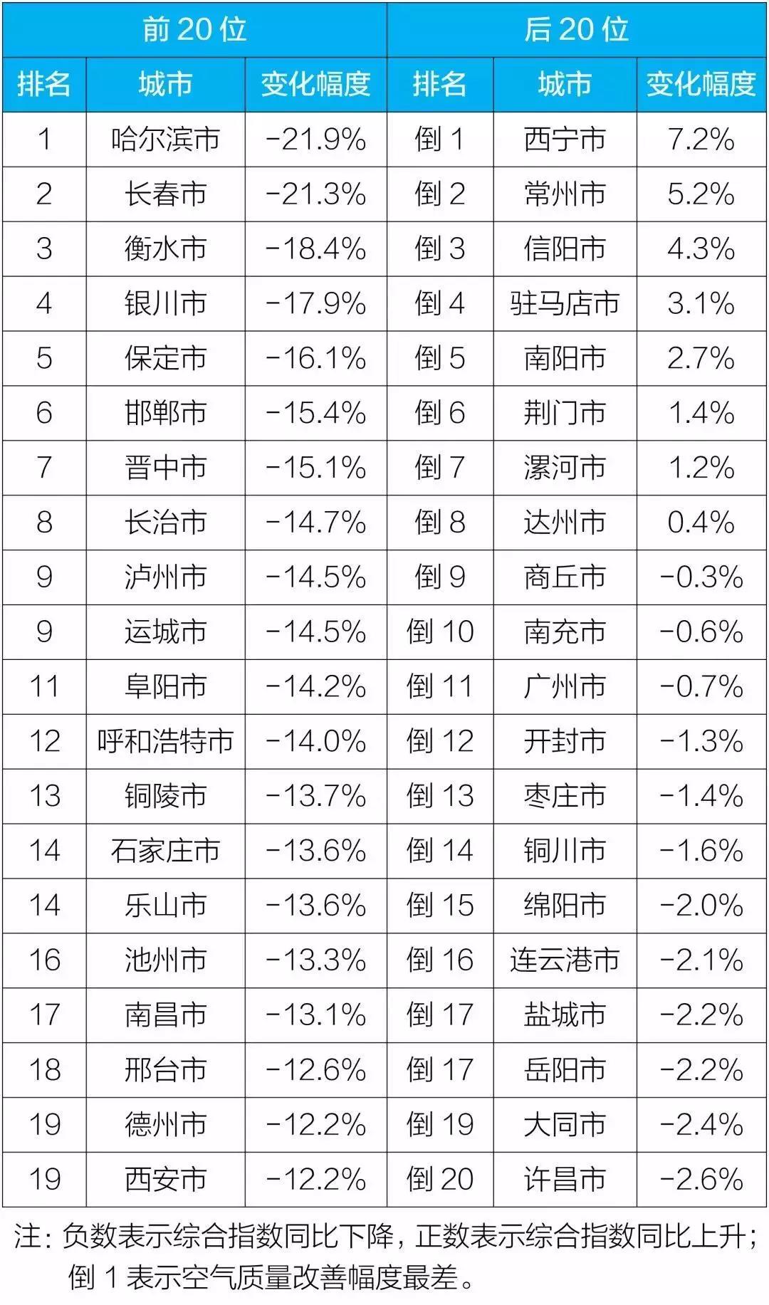 2018年1-12月169個重點城市空氣質(zhì)量變化幅度排名前20位和后20位城市名單