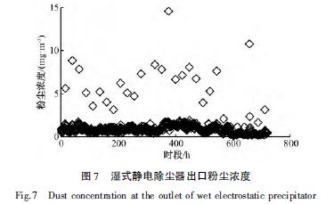 6.jpg 濕式靜電除塵器出口粉塵濃度