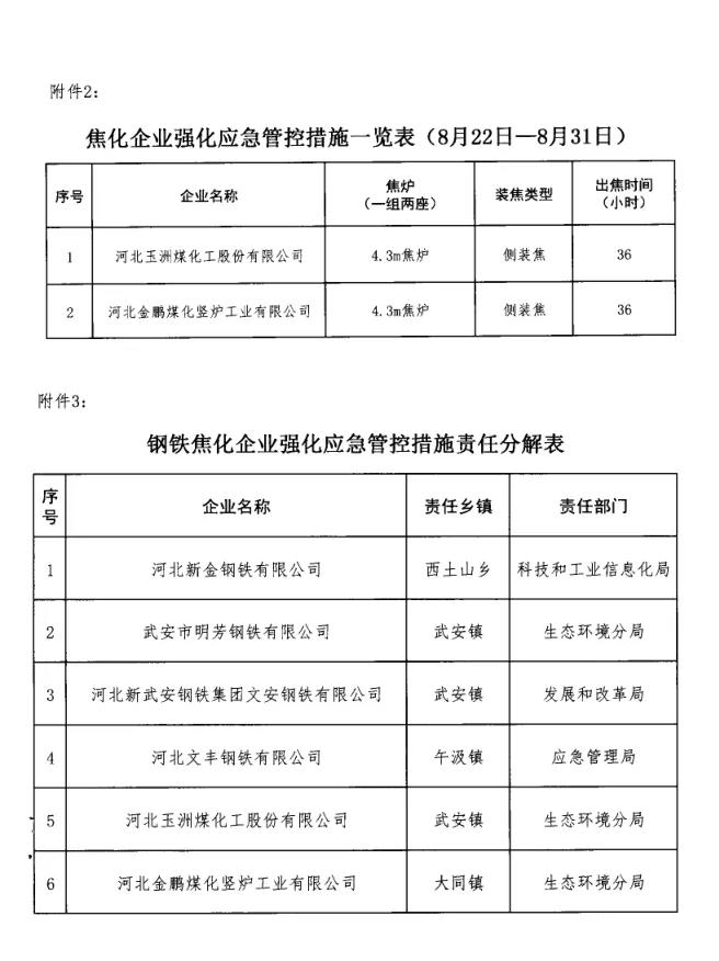 武安市大氣污染防治工作領導小組辦公室發(fā)布關于鋼鐵焦化企業(yè)強化應急管控工作的通知